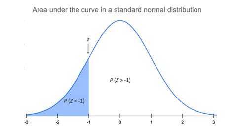 5.2: The Standard Normal Distribution .